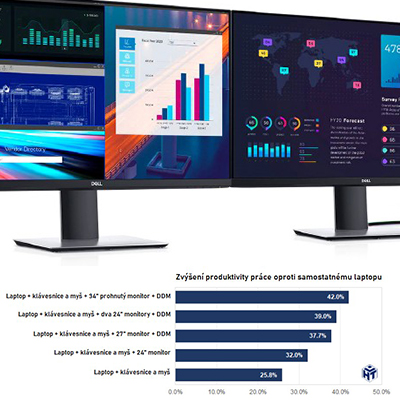 Obrázek ke článku Studie Dell ukázala, jak využití monitorů při práci na notebooku zvyšuje produktivitu práce